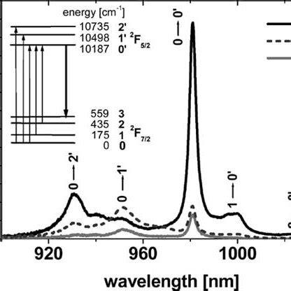 Absorption Cross Section Of Yb In Kluw For The Three Polarizations And