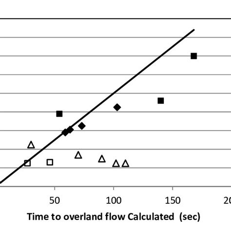 Observed And Calculated Time To Saturation Overland Flow Black Download Scientific Diagram