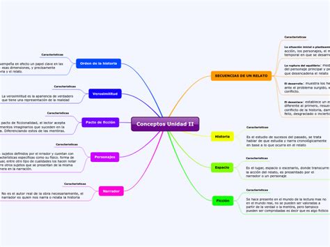 Conceptos Unidad II Mind Map