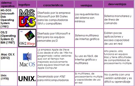 Evidencia 1 Cuadro Comparativo De Los Diferentes Sistemas Operativos