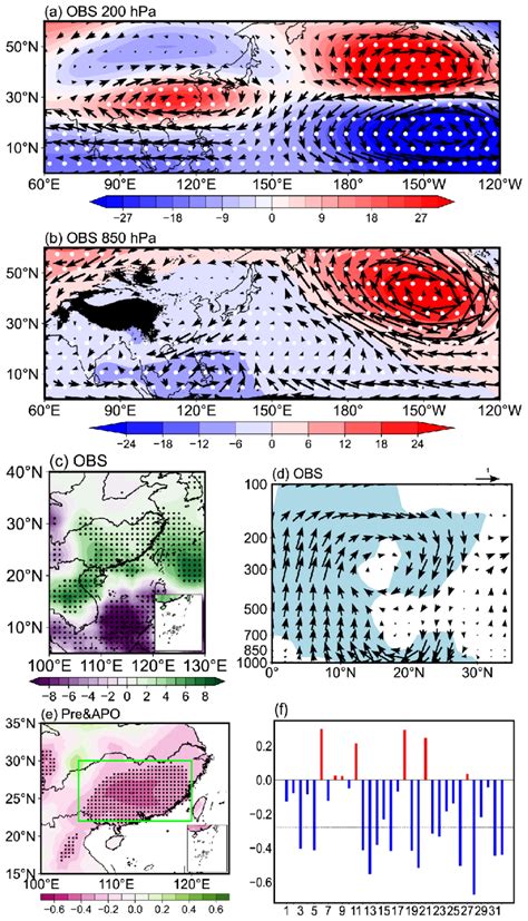 Regressions Of A 200 Hpa Geopotential Height Shading Units M And