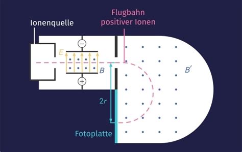 Massenspektrometer Definition And Zusammenfassung Easy Schule