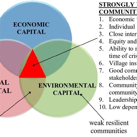 Community Resilience Capital For All Three Case Study Areas Download