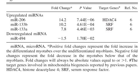 Table 1 From MicroRNA 494 Regulates Mitochondrial Biogenesis In