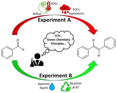 A Toolkit Of Green Chemistry And Life Cycle Analysis For Comparative