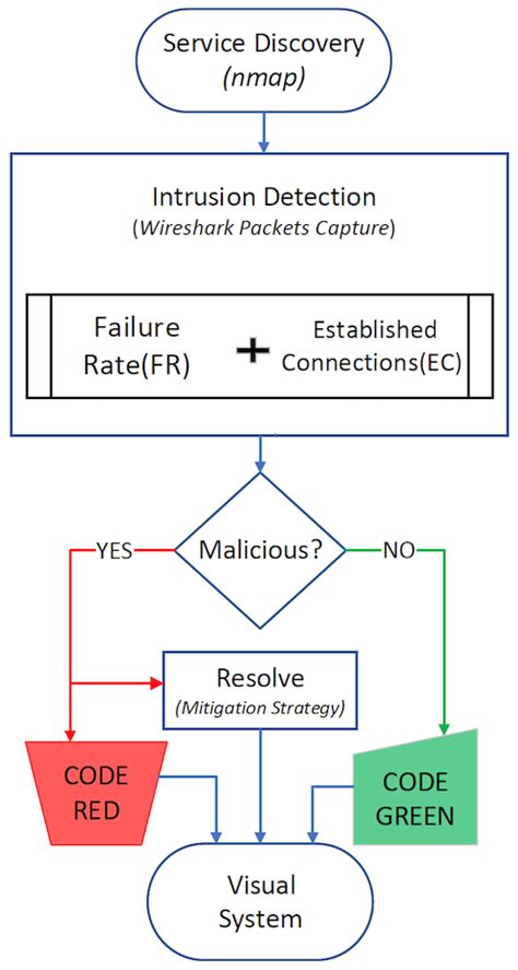 JCP | Free Full-Text | Data-Driven Network Anomaly Detection with Cyber