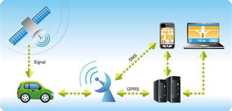 Apnagps Vehicle Tracking System For Vehichle At Best Price In Indore