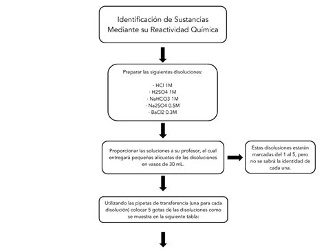 Diagrama De Flujo Pr Ctica Qu Mica Anal Tica Identificaci N De