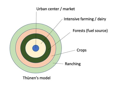 Von Thünen Model of Agricultural Land Use An Overview Geography Realm