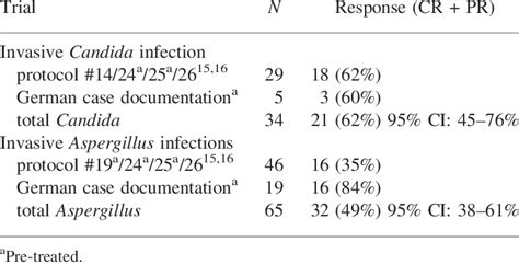 Publications On The Efficacy Of Caspofungin In Neutropenic Patients Download Table