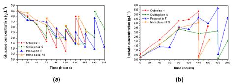 Glucose Consumption A And Lactate Production B In The Experiments