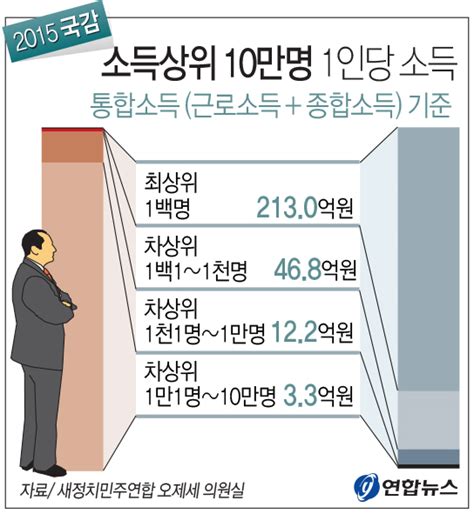 그래픽 소득상위 10만명 1인당 소득