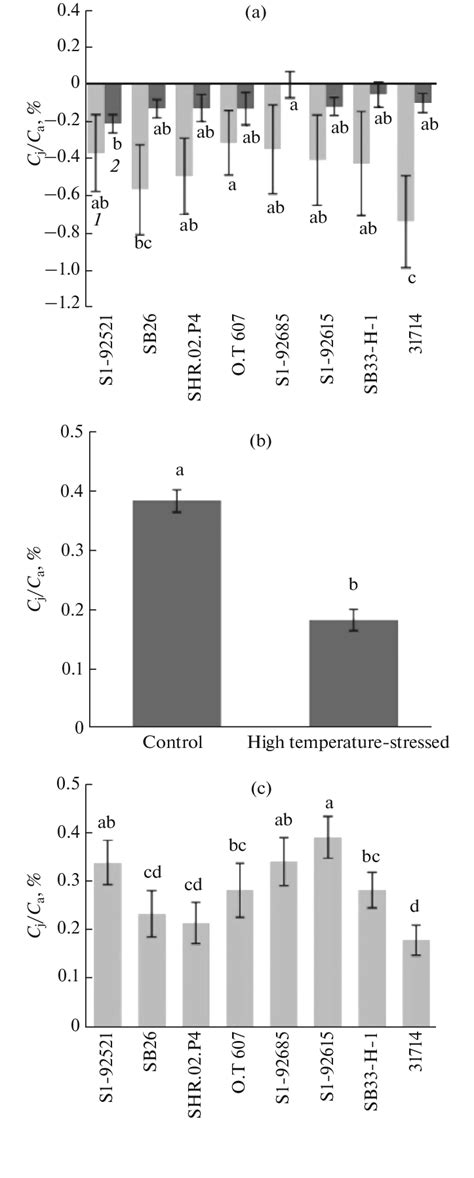 Sowing Date Genotype Interaction On Intracellular To Ambient Co