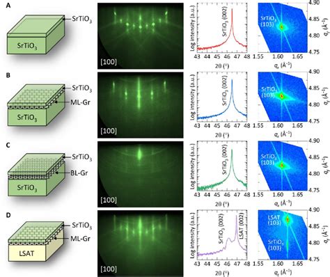 Demonstration Of Epitaxy For Perovskites On Graphene Using Hybrid Mbe