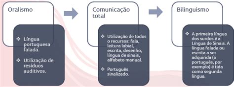 Comunicação Total Surdos - Oralismo, comunicação total e bilinguismo - Educação Inclusiva