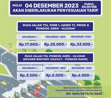 Tarif Tol JORR Tanjung Priok Dan Pondok Aren Ulujami Naik Hari Ini