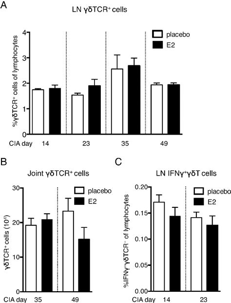 Figure 3 From Il 17 Producing γδt Cells Are Regulated By Estrogen