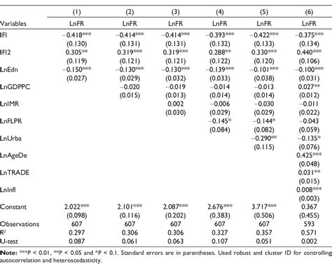 Table 1 From Financial Inclusion And Its Impact On Fertility An