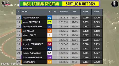 Hasil Motogp Hari Ini Hasil Latihan Bebas Gp Qatar Practice Qatar