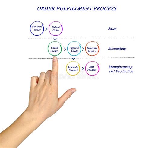 ORDER FULFILLMENT PROCESS stock image. Image of process - 128870077