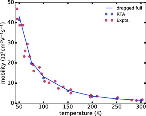 Temperature Dependence Of The Mobility Of Silicon For An N Type Carrier