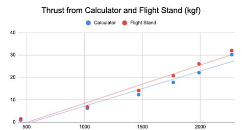 How to Calculate Propeller Thrust (Equation + Calculator) - Unmanned ...