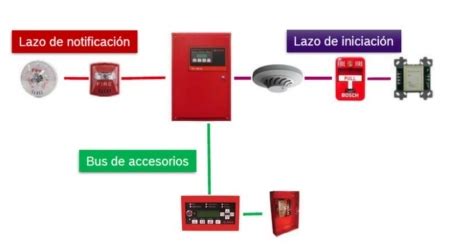 Detección de incendios Anixter