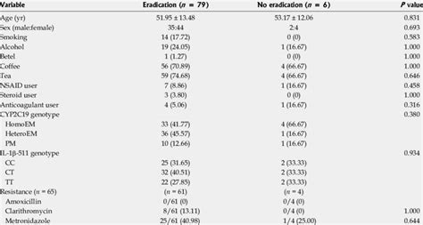 Univariable Analysis Of The Clinical Factors And Genotyped