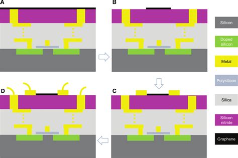 Schematic Of Main Fabrication Steps Of The Optical Receiver A Cvd Download Scientific