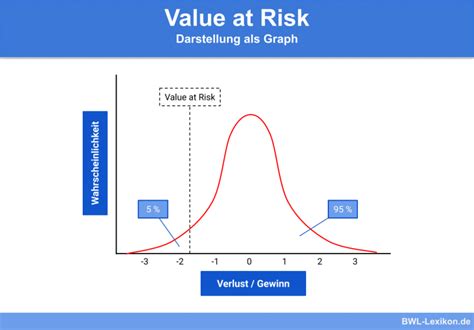 Value At Risk Definition Erkl Rung Beispiele Bungsfragen