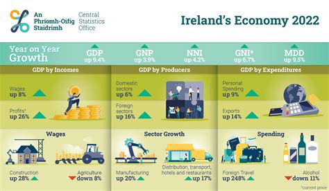 Annual National Accounts 2022 Central Statistics Office