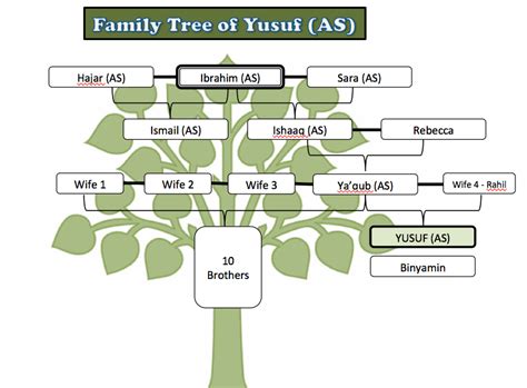 Muhammad Pbuh Family Tree | Beautiful View