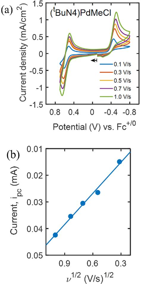 Figure 3 From Electrocatalytic O2 Reduction By An Organometallic Pd III