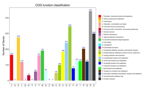 FIGURE Distribution Of Genes Across COG Functional Categories In The