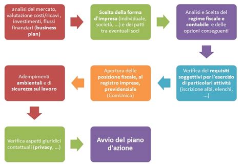 La procedura per avviare unattività