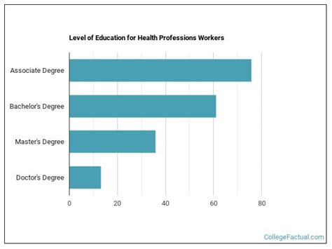 2023 Health Professions Degree Guide | Find Your Future Faster