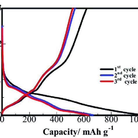 Galvanostatic Charge Discharge Voltage Profiles Of The Zno Zns Nanorod Download Scientific