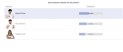 Isola Dei Famosi Chi Sar Il Preferito Tra Samuel Peron Artur Dainese