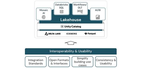 Interoperability And Usability For The Data Lakehouse Databricks On Aws