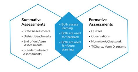 Formative Vs Summative Assessments For K 12 Education Magicbox™ Blog