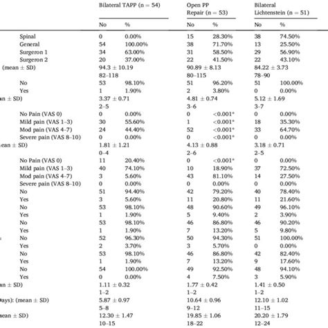 Operative Data And Early Postoperative Outcomes Download Scientific