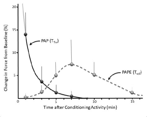 Figure From Post Activation Potentiation Versus Post Activation