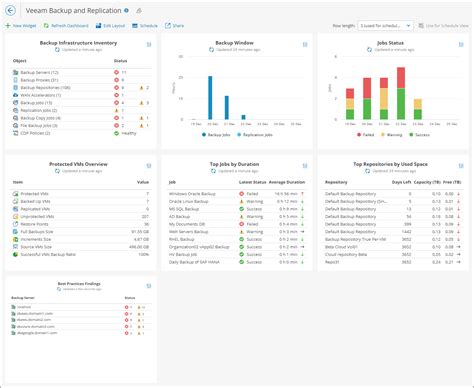 Veeam Backup Replication Dashboard Veeam One Reporting Guide