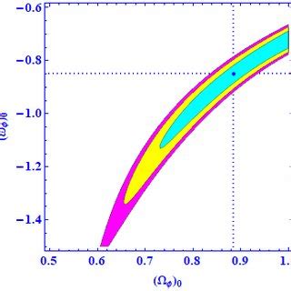 Two Dimensional Contours In Plane At And