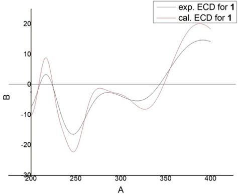 Frontiers Abietane Type Diterpenoids From Nepeta Bracteata Benth And