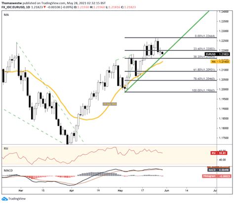 Euro Technical Outlook Eur Usd Eur Chf Chart Levels