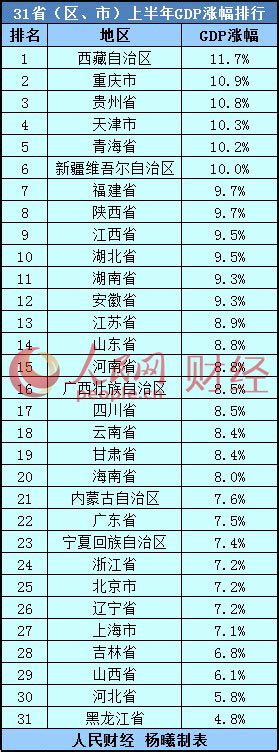 31省份上半年gdp增速出炉 东北地区下行压力大 中国经济网——国家经济门户