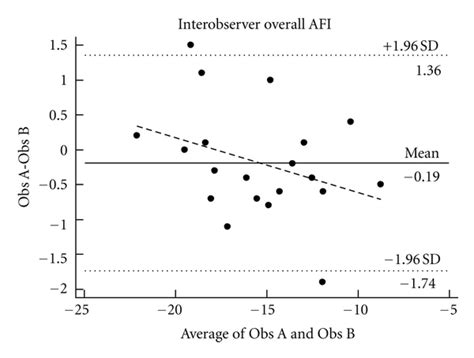 Bland Altman Plots Comparing Observer A With Observer B Using Afi