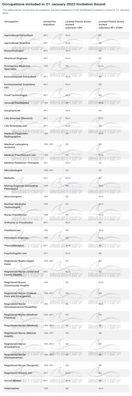 22年首轮eoi官报数据来了！189医护工程90分持续获邀！ 通成移民留学
