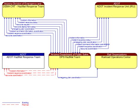 2024 Arizona Statewide ITS Architecture Context Diagram DPS HazMat Team